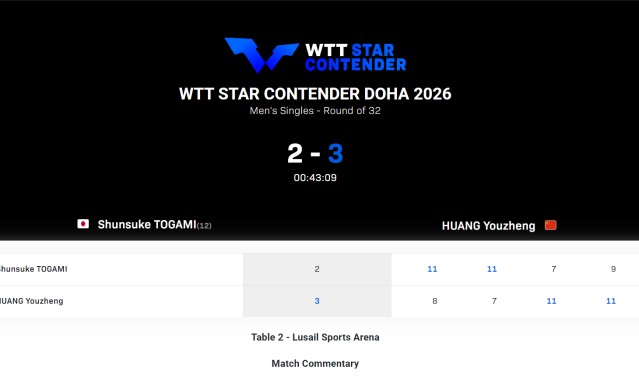 九游体育电脑版官方下载-0-2落后连扳三局逆转！黄友政爆冷户上登热搜 全运会冠军真有实力