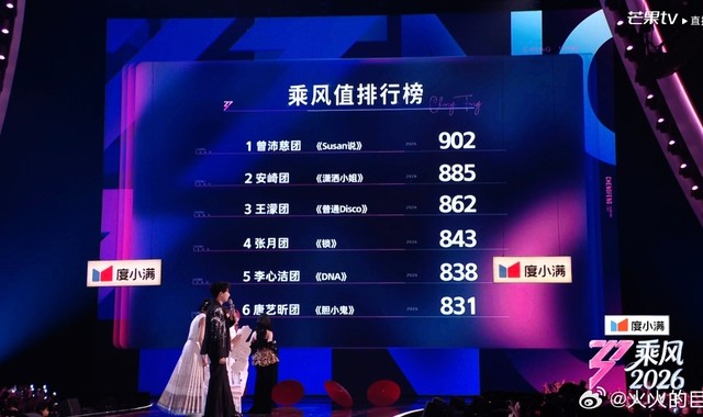 曾沛慈团四公演出获902分夺冠|乘风2026|在播综艺|分数_新浪体育_新浪新闻